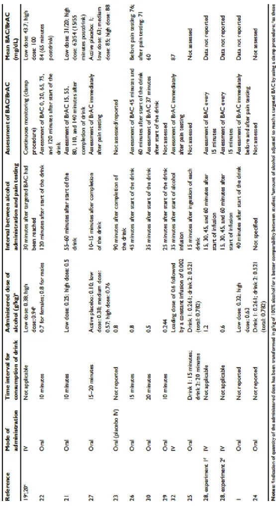 Table 4Characteristics of alcohol administration ReferenceMode of  administrationTime interval forconsumption of drinkAdministered dose of alcohol (g/kg)aInterval between alcohol administration and pain testingAssessment of BAC/BrACMeanBAC/BrAC (mg/dL) 19c