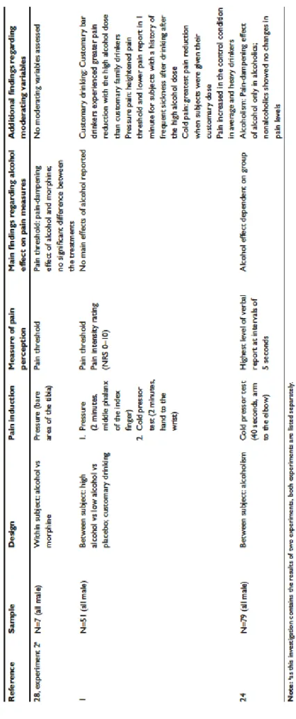 Table 5 (Continued) ReferenceSampleDesignPain inductionMeasure of pain perceptionMain findings regarding alcohol effect on pain measuresAdditional findings regarding moderating variables 28, experiment 2a N=7 (allmale)within subject: alcohol vs  morphinePr
