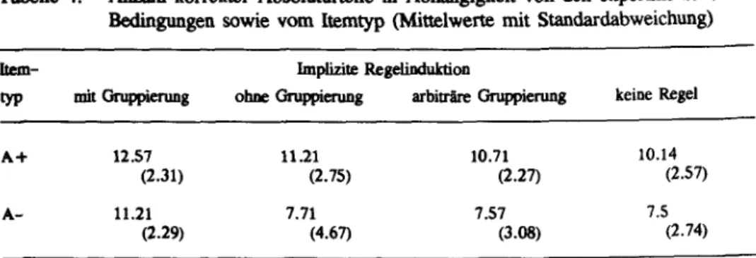 Tabelle 4:  Anzahl  korrekter  Absoluturteile  in  Abhängigkeit  von  den  experimentellen  Bedingungen sowie  vom Itemtyp (Mittelwerte mit Standardabweichung) 