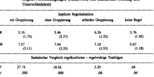 Tabelle  9:  Durchschnittliche  Anzahl  benötigter  Lerndurchgänge  bei  regelkonfonnen  und  regelwidrigen  Testfolgen  in  Abhängigkeit von  den experimentellen  Regelerwerbsbedingungen  (Mittelwerte mit Standardabweichung  und  Unterschiedstest)  R  w  