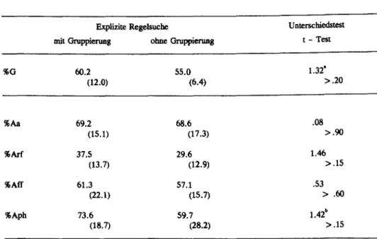 Tabelle  12:  Prozentsatz  korrekter  Urteile:  bezogen auf alle  Urteilsaufgaben  sowie diffe- diffe-renziert nach den einzelnen Aufgabentypen  in  Abhängigkeit  von  den   experi-mentellen  Bedingungen (Mittelwerte  mit Standardabweichung) 