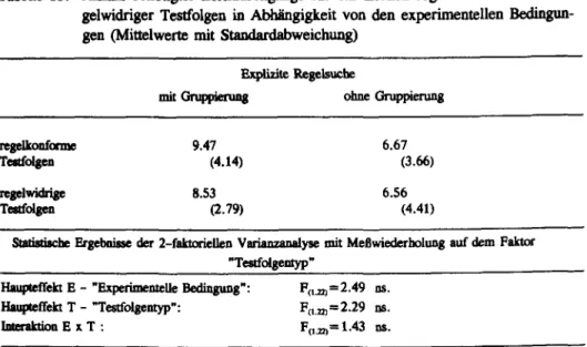 Tabelle  13:  Anzahl  benötigter Lerndurchgänge  für  das  Lernen regelkonformer  und  re- re-gelwidriger  Testfolgen  in Abhängigkeit von den experimentellen   Bedingun-gen  (Mittelwerte  mit  Standardabweichung) 