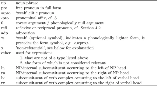 Table 1: Glosses for the form of referential expressions np noun phrase