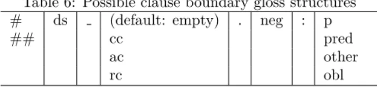 Table 6: Possible clause boundary gloss structures