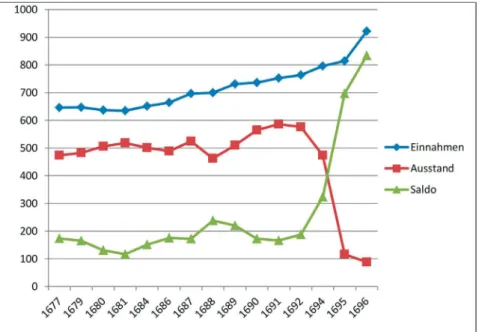 Grafik 1: Finanzielle Entwicklung des Reichen Almosens 1677−1696