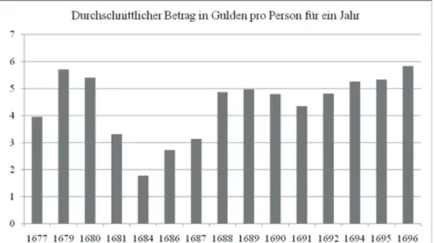 Grafik 8: Gulden pro Person im Jahr - Durchschnitt