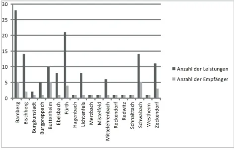 Grafik 1: Anzahl der Zahlungen und Zahlungsempfänger nach Wohnorten gegliedert