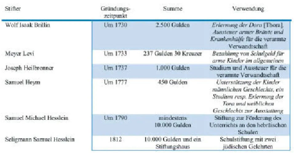 Tabelle 1: Jüdische Stiftungen des 18. und beginnenden 19. Jahrhunderts 18