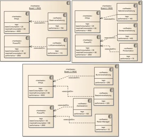 Abbildung 4.12: Zuordnung von Software- zu Hardware-Komponenten im Validierungsmodell