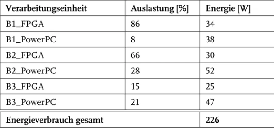 Tabelle 4.1: Auslastung der Verarbeitungseinheiten mit zugehörigem Ener- Ener-gieverbrauch