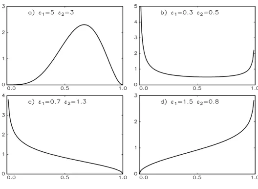 Figure 1: Beta distribution for various parameter combinations.