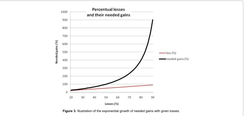Figure 3: Illustration of the exponential growth of needed gains with given losses.