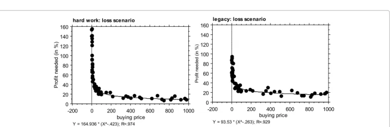 Figure 4: Regression analyses with power functions for the profit needed (in %) to reach the initial buying price of the referring shares in this study The left side  shows the loss scenarios for hard work and legacy.