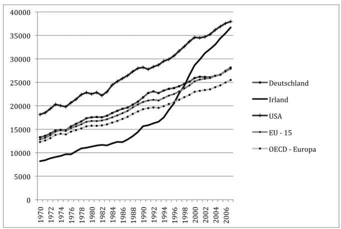 Abbildung 1: Pro-Kopf-BIP in USD zu konstanten Preisen von 1970 bis 2008 (Basisjahr 2000) 