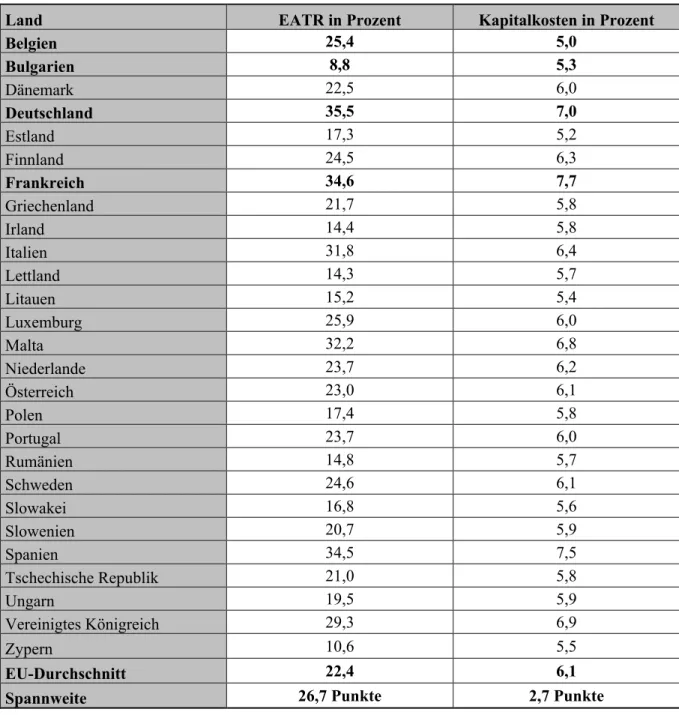 Tabelle 1: EATR und Kapitalkosten der EU-27 16  in 2007 