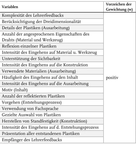 Tabelle 1: Top 20-Variablen der PC 1 (Links-Rechts-Verteilung). 