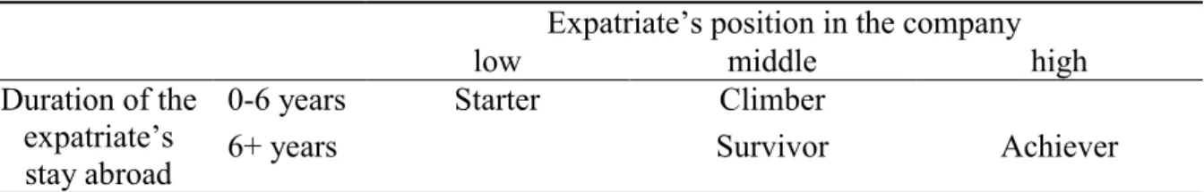 Table 3: Types of expatriates 