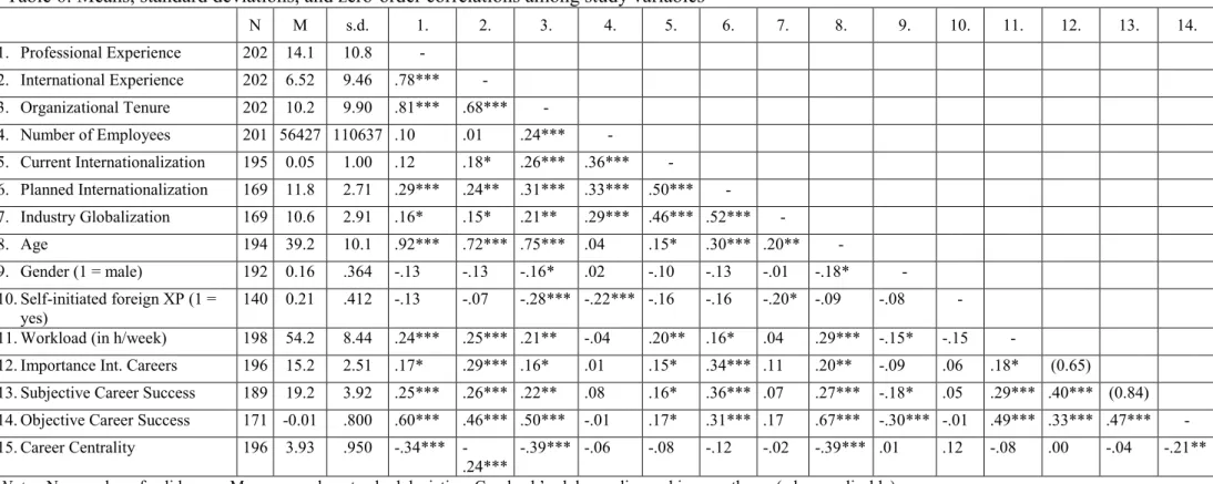 Table 6: Means, standard deviations, and zero-order correlations among study variables  N  M  s.d
