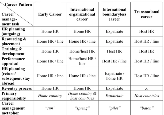 Table 8: Responsibilities regarding international career management  Career Pattern 