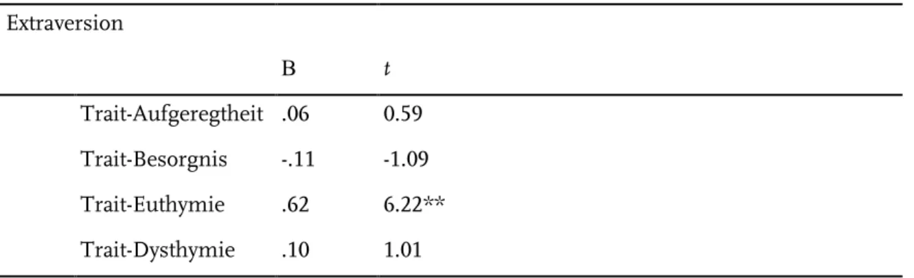 Tabelle 9.7: Ergebnisse der Regressionsanalyse für Extraversion  Extraversion  Β  t  Trait-Aufgeregtheit  .06  0.59  Trait-Besorgnis  -.11  -1.09  Trait-Euthymie  .62  6.22**  Trait-Dysthymie  .10  1.01  Anmerkung