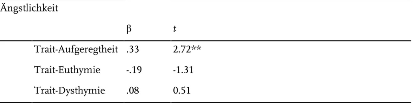Tabelle 9.16: Ergebnisse der Regressionsanalyse für Ängstlichkeit ohne Besorgnis  Ängstlichkeit  β t  Trait-Aufgeregtheit  .33  2.72**  Trait-Euthymie  -.19  -1.31  Trait-Dysthymie  .08  0.51  Anmerkung