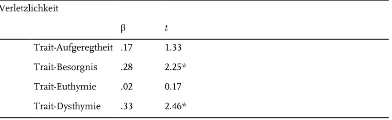 Tabelle 9.20: Ergebnisse der Regressionsanalyse für Verletzlichkeit  Verletzlichkeit  β  t  Trait-Aufgeregtheit  .17  1.33  Trait-Besorgnis  .28  2.25*  Trait-Euthymie  .02  0.17  Trait-Dysthymie  .33  2.46*  Anmerkung
