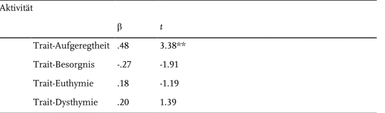 Tabelle 9.26: Ergebnisse der Regressionsanalyse für Aktivität  Aktivität  β  t  Trait-Aufgeregtheit  .48  3.38**  Trait-Besorgnis  -.27  -1.91  Trait-Euthymie  .18  -1.19  Trait-Dysthymie  .20  1.39  Anmerkung