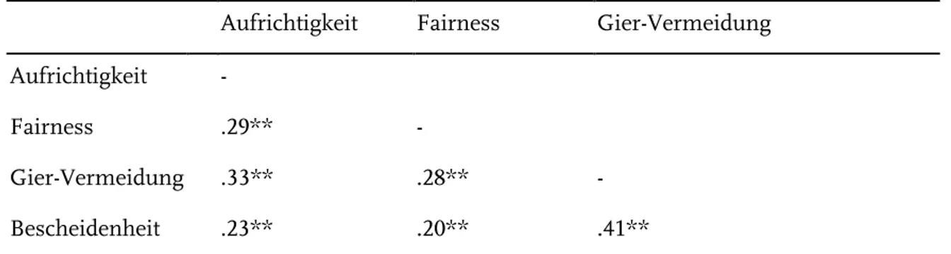 Tabelle 9.36: Korrelationen Ehrlichkeit-Bescheidenheitsskalen im HEXACO  Aufrichtigkeit  Fairness  Gier-Vermeidung  Aufrichtigkeit  - 