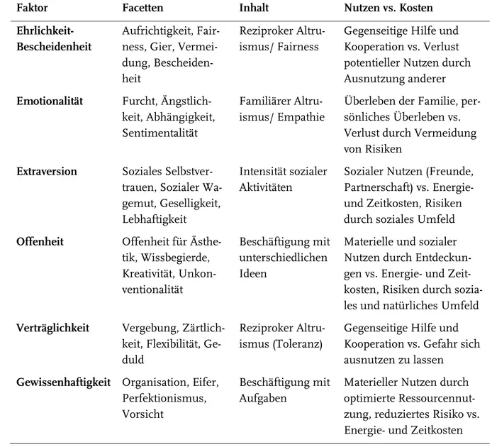 Tabelle 2.2: Die sechs Faktoren des HEXACO-Modells und ihre Facetten (in Anlehnung an Ashton 