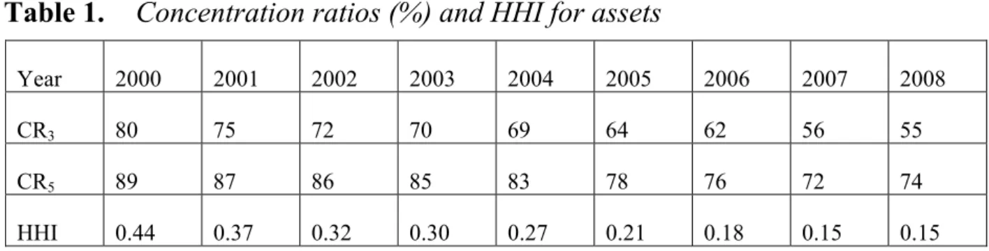 Table 1.  Concentration ratios (%) and HHI for assets 