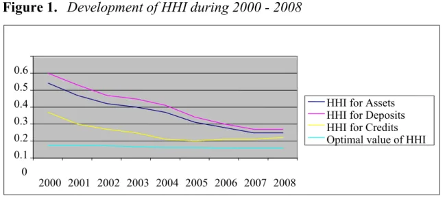 Figure 1. Development of HHI during 2000 - 2008