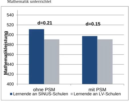 Abb. 2  Vergleich  ungewichteter  Mathematikleistungsdaten  von  Viertklässlern  aus  SINUS-Schulen  und  aus  anderen  Schulen  beim  Ländervergleich  2011  ohne  (links) und mit (rechts) PSM der Schulen 