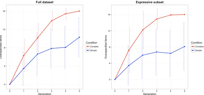 Fig. 2. Number of overspecified color markers in the full dataset (left panel) and the expressive subset (right panel)