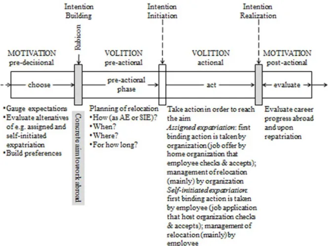Figure 4: Rubicon model of action phases (following Heckhausen and Gollwitzer 1987; Heckhausen and  Heckhausen 2010)