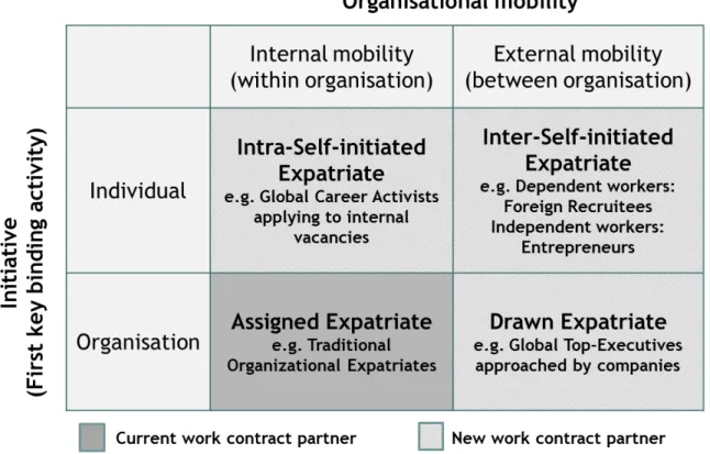 Figure 5: Typology of internationally mobile employees 