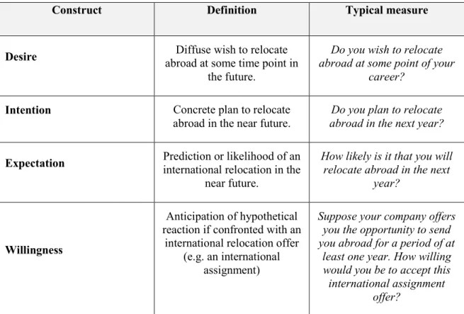 Table 6: Distinguishing desire, intention, expectation and willingness (cf. Pomery et al., 2009) 