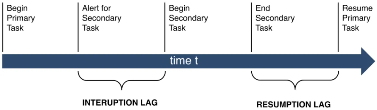 Figure 5. Visualisation of an interruption through a secondary task and the resumption of the  primary task (adapted from [Trafton et al