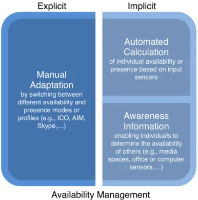 Figure 7. A visualisation of Harr and Wiberg’s conception of explicit and implicit approaches  to availability management