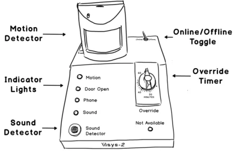 Figure 16. Sketch of the Lilsys device (adpated from a photo in [Begole et al. 2004])