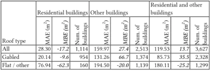 Table 3: Performance of rooftop estimation based on OSM  data for different building and rooftop types 
