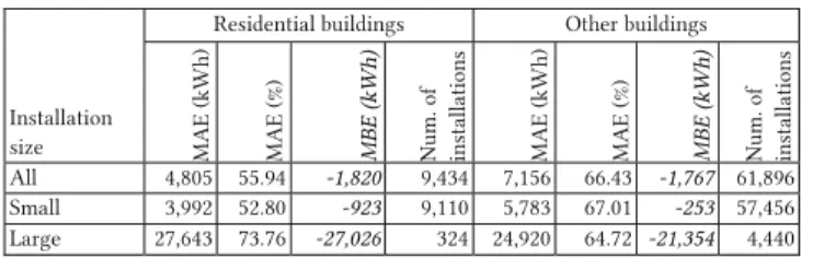 Table 5: Performance of the PV potential estimation model  for different building types and installation sizes 