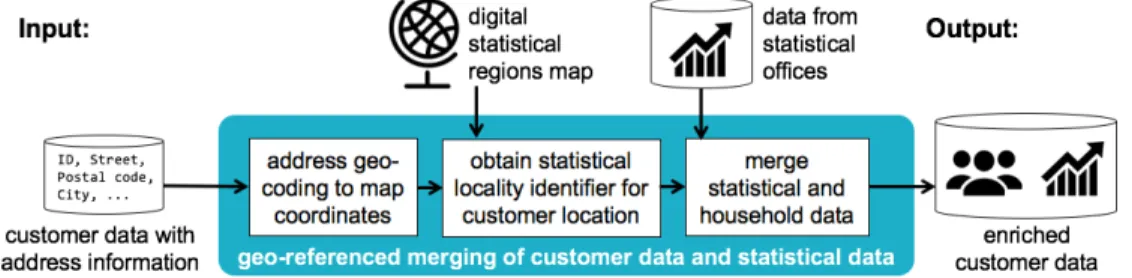 Figure 2: Methodology for geo-referenced data integration of customer data   and statistical datasets 