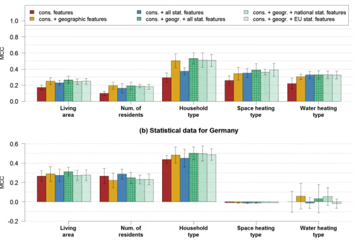 Figure 3: MCC results for classification with statistical data in Switzerland (a) and  Germany(b); the statistical data can improve the classification performance slightly in 