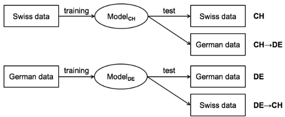 Figure 4: Illustration of the four considered cases to test the   geographic transferability of machine learning models 
