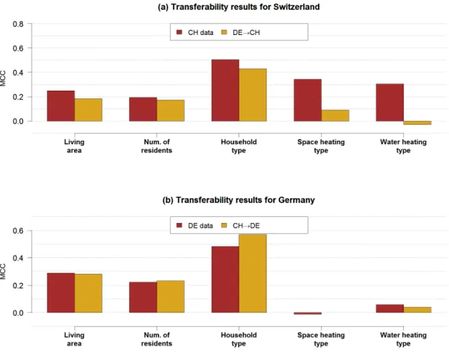 Figure 5: MCC results for classification of households based on different datasets; reading  example: ‘CH’: training and test with Swiss data, ‘DE→CH’: training with German data and 
