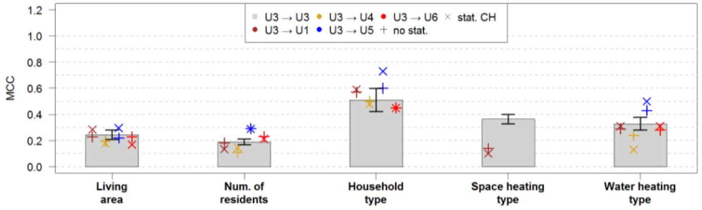 Figure 6: MCC results for classification of households based on internal and additional  customer data, the benchmark (training and classification with the same company data) is 