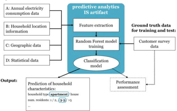 Figure 1: Predictive customer data analytics IS artifact that predicts household  characteristics 