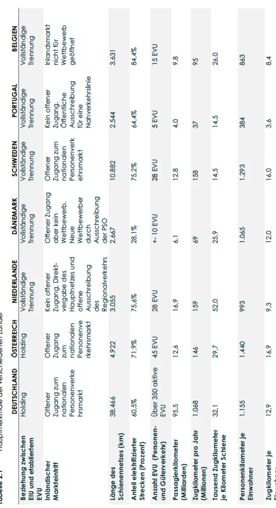 Tabelle 2.1 Hauptmerkmale der verschiedenen Länder DEUTSCHLANDÖSTERREICHNIEDERLANDEDÄNEMARKSCHWEDEN PORTUGALBELGI Beziehung zwischen  EIU und etabliertem  EVU