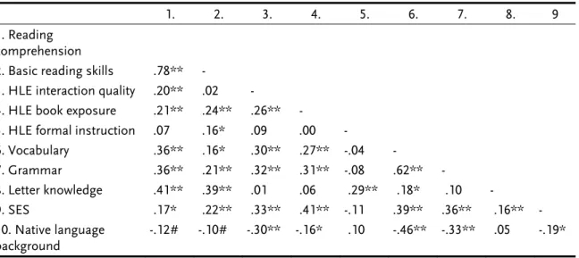 Table 1. Correlations between Background Variables, HLE, Emergent Literacy, and  Reading Literacy 