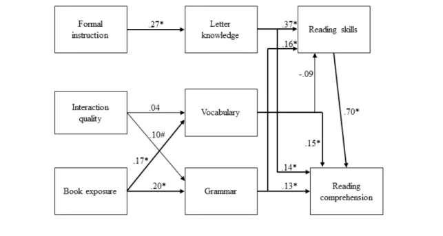 Figure 2. The relation between facets of the home literacy environment and reading  literacy including mediating variables (i.e., vocabulary, grammar, and letter knowledge)